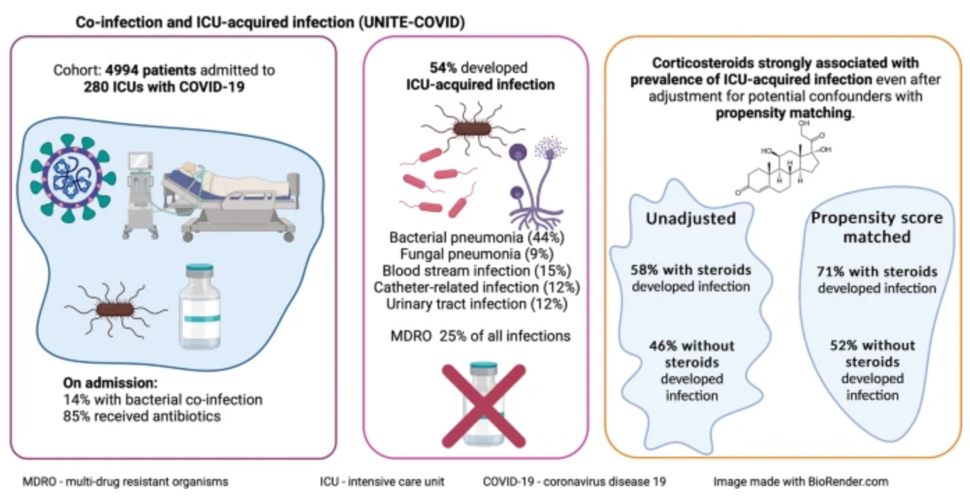 Crit Care：入住ICU的COVID-19患者合并感染和ICU获得性感染的情况