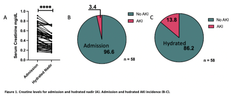 ASN 2022：接受大剂量甲氨蝶呤的儿童可能会漏诊 AKI