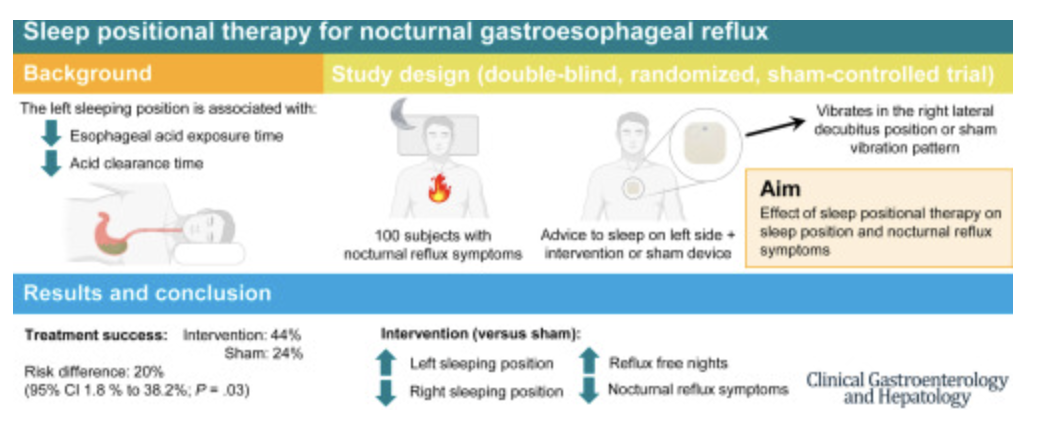 Clin Gastro H：睡眠体位疗法对于夜间胃食管反流的治疗效果