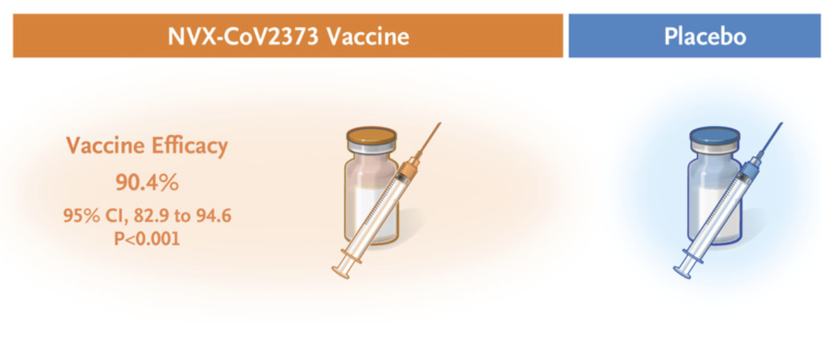 COVID-19疫苗NVX-CoV2373在青少年中的<font color="red">有效率</font>接近80%