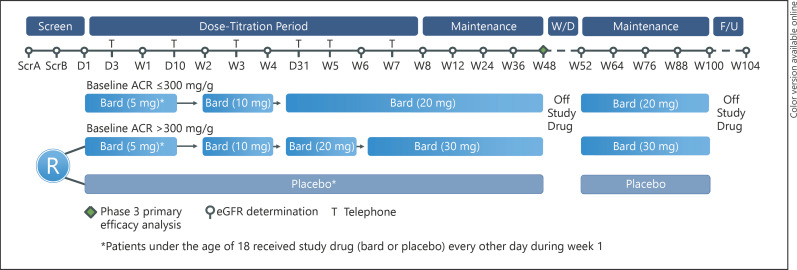 Nrf2 激活剂 bardoxolone 治疗慢性<font color="red">肾病</font>（CKD），FDA持反对意见