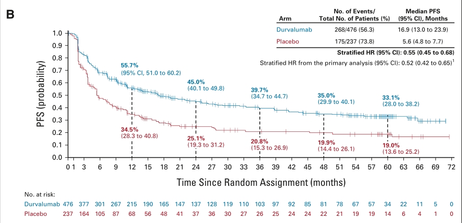 J Clin Oncol：PACIFIC研究5年生存结果提示放化疗后durvalumab（德瓦鲁 