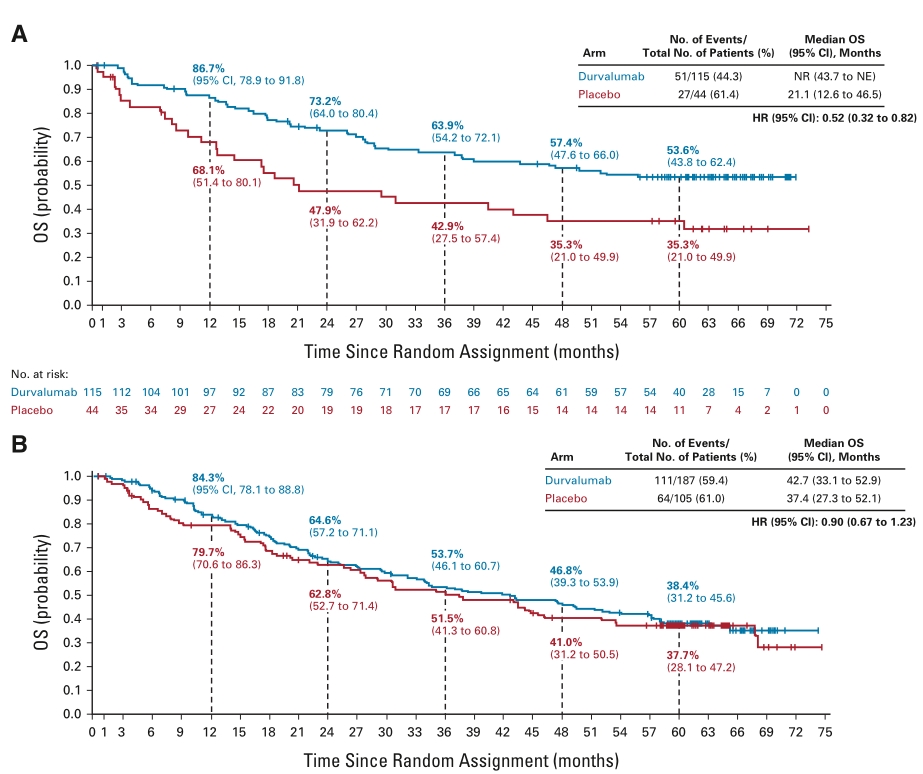 J Clin Oncol：PACIFIC研究5年生存结果提示放化疗后durvalumab（德瓦鲁 