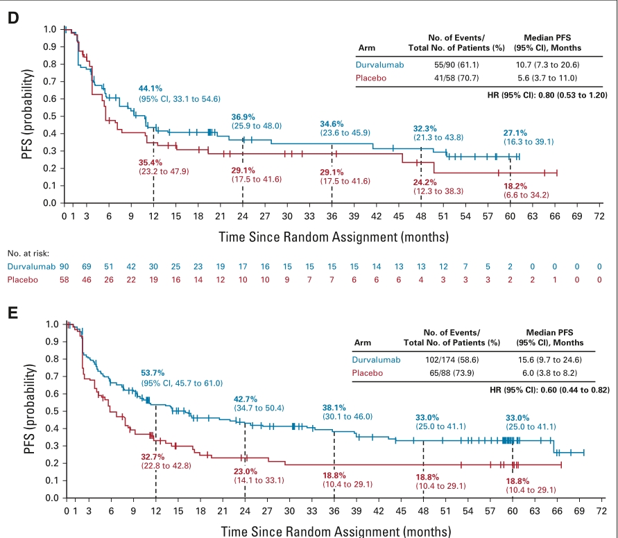 J Clin Oncol：PACIFIC研究5年生存结果提示放化疗后durvalumab（德瓦鲁 