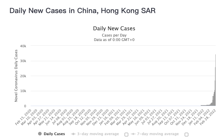 中国香港新增55353例新冠肺炎确诊病例，117名确诊患者离世，疫情预计4月中下旬基本结束