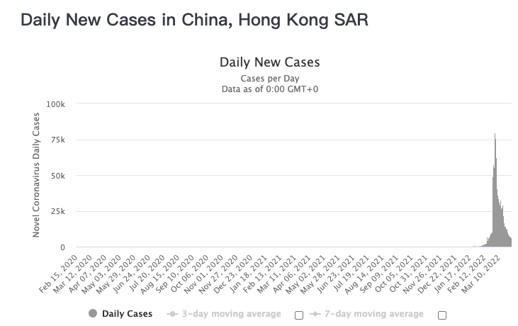 香港新增4475例确诊，回落至5000例以内