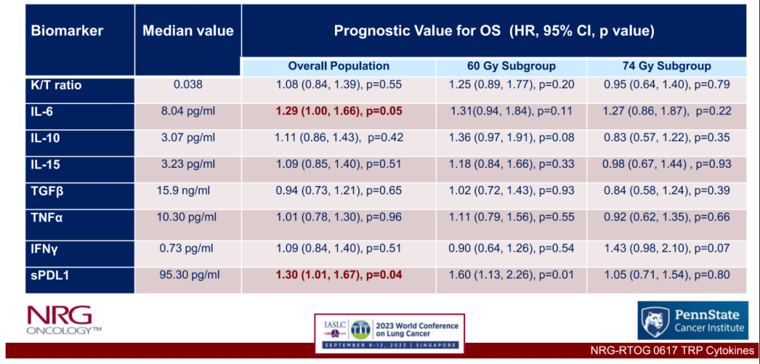 2023WCLC | IL-6释放水平越低，肺癌患者<font color="red">预后</font>更佳，免疫治疗<font color="red">疗效</font>越好