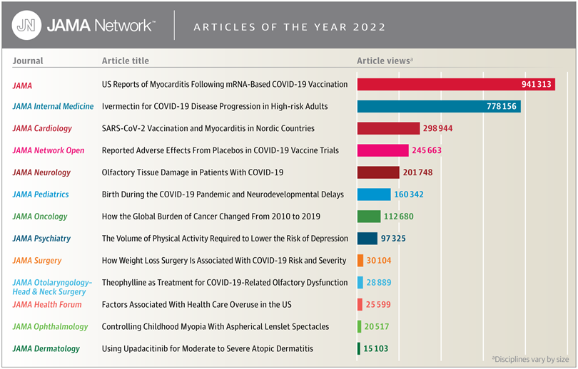 <font color="red">2022</font>年度JAMA系列杂志文章阅读排行榜
