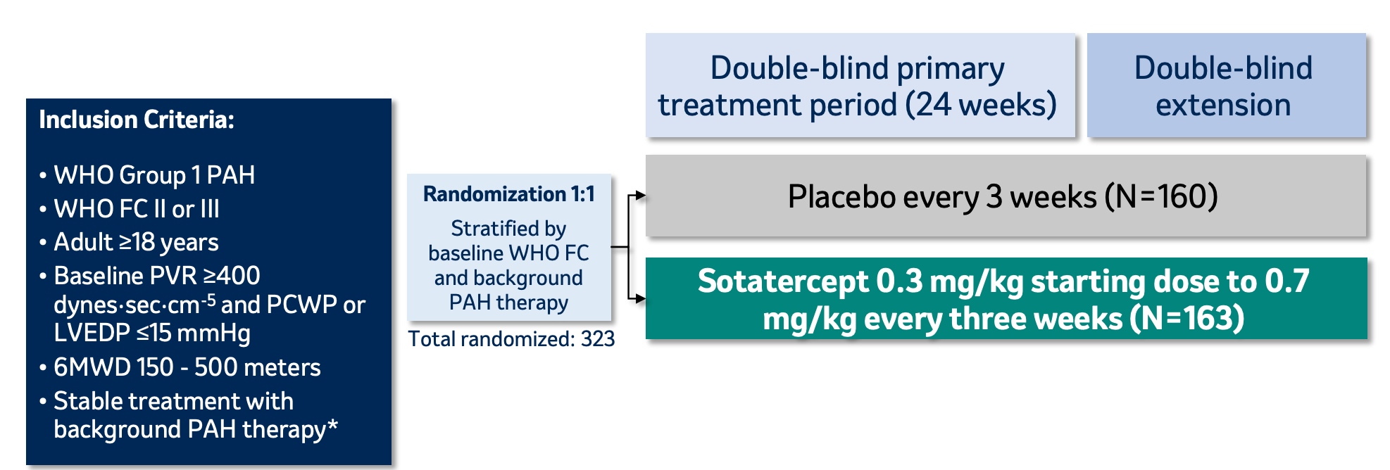 NEJM：Sotatercept治疗肺动脉高压3期临床试验达终点（STELLAR研究）