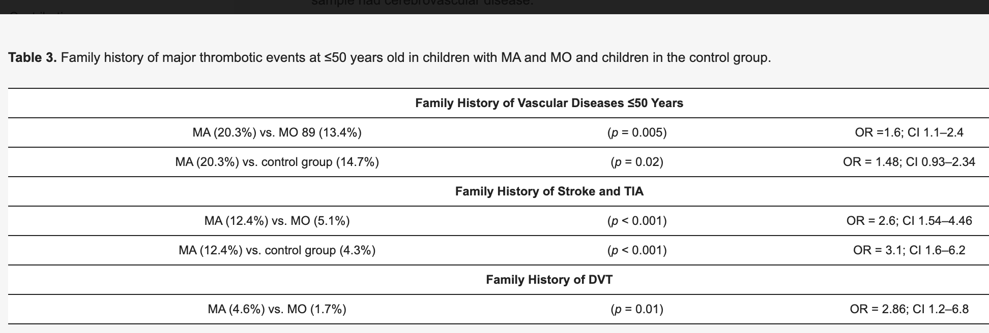 J Clin Med：<font color="red">偏头痛</font>儿童的心血管危险因素和主要血栓形成事件的家族史：一项为期 12 年的回顾性单中心研究
