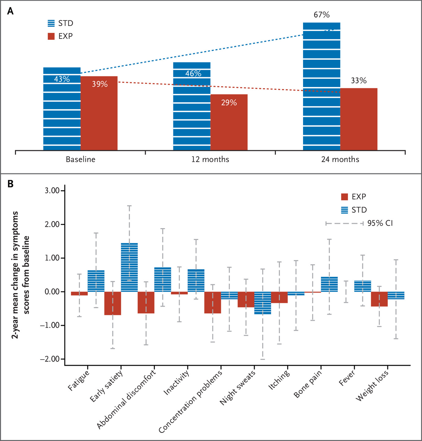 NEJM Evid：Ropeginterferon 与标准疗法治疗低危真性红细胞增多症患者的比较（Low-PV试验）