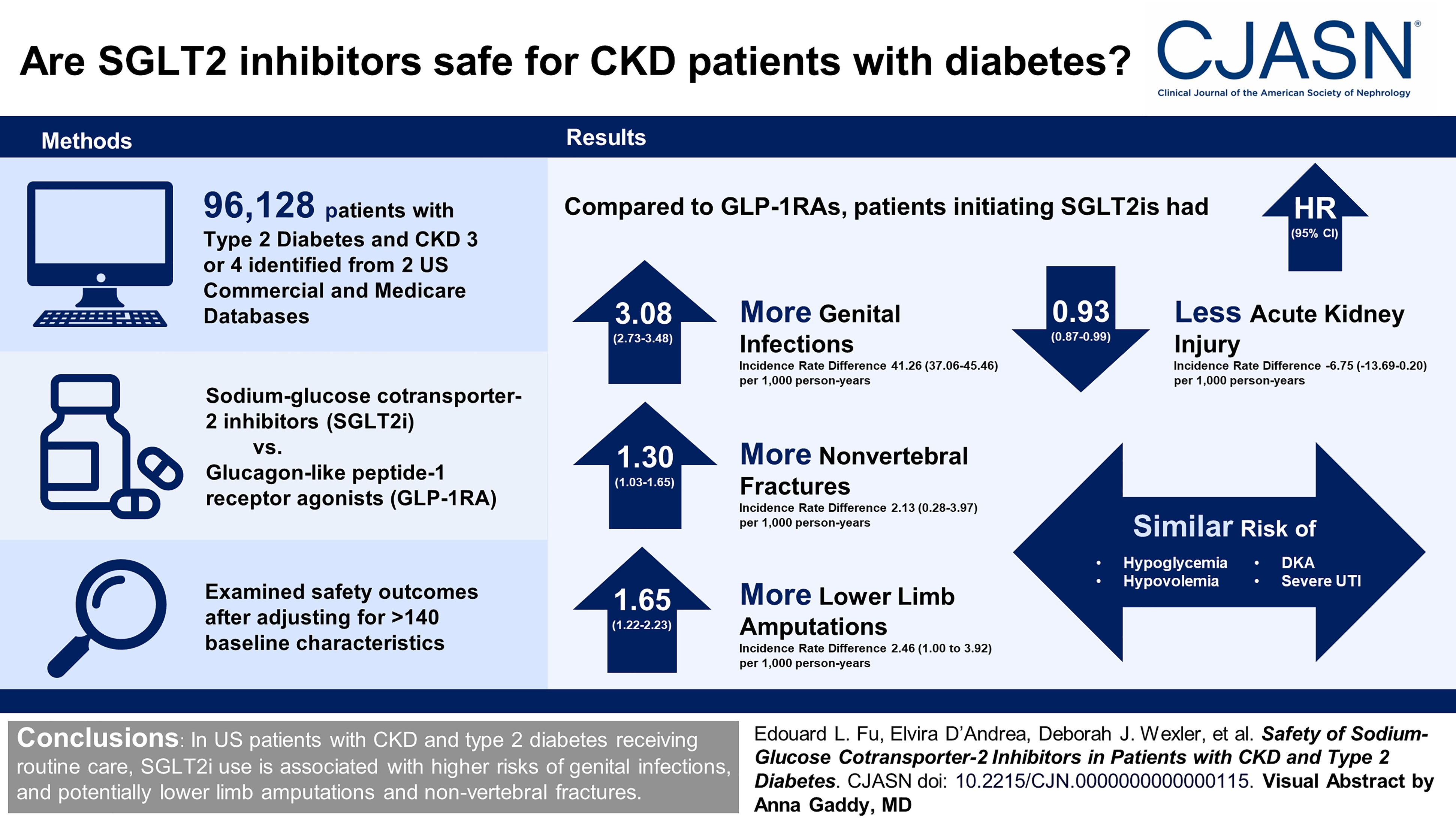 CJASN：SGLT2抑制剂治疗CKD合并2型糖尿病患者真实世界数据