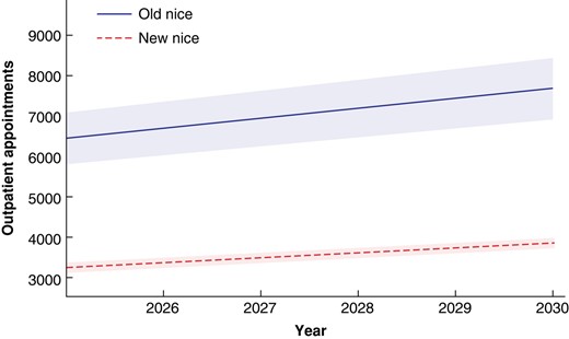 修订后的 2022 年NICE <font color="red">IA</font>-IIC <font color="red">期</font>黑色素瘤随访指南的服务影响