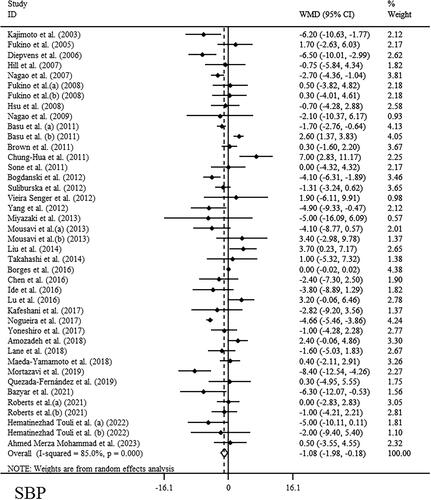 Blood Pressure：绿茶补充剂对成人血压的影响——系统评价与剂量反应Meta分析