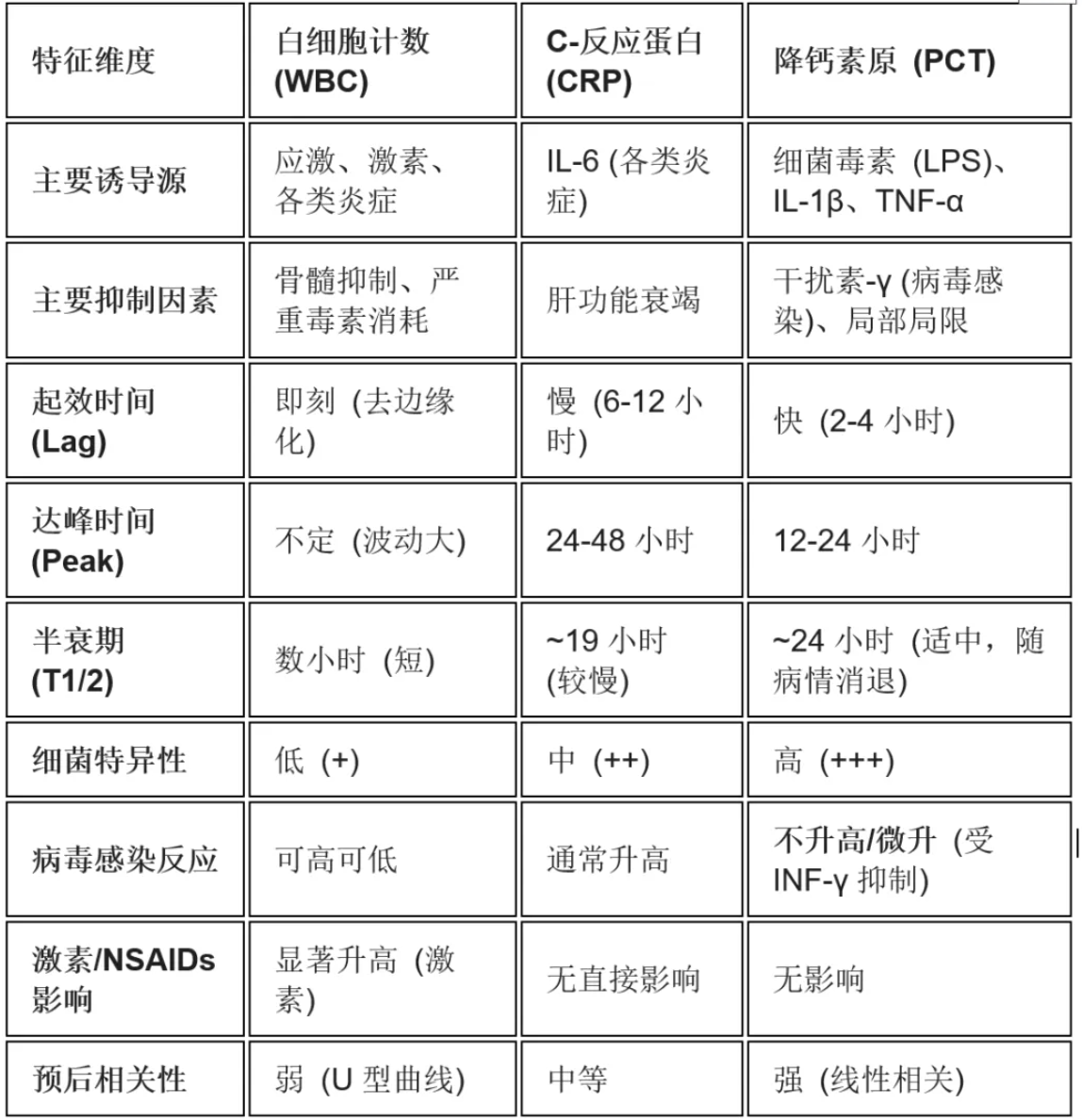 白细胞、C-反应蛋白与降钙素原在脓毒症及感染管理中的综合应用策略-MedSci.cn