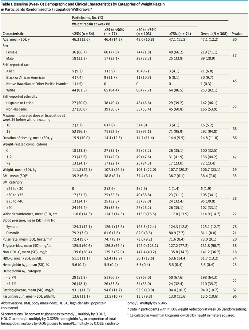 JAMA Intern Med：停用Tirzepatide后体重反弹对心脏代谢参数影响的研究：SURMOUNT-4试验后期分析