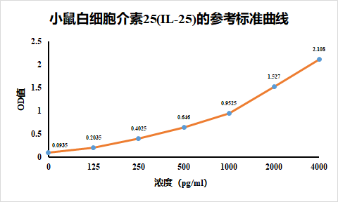 小鼠白细胞介素25MAELISA检测试剂盒 