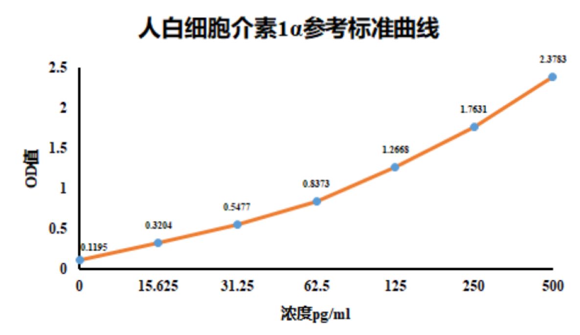 人白细胞介素1α(IL-1α)ELISA检测试剂盒