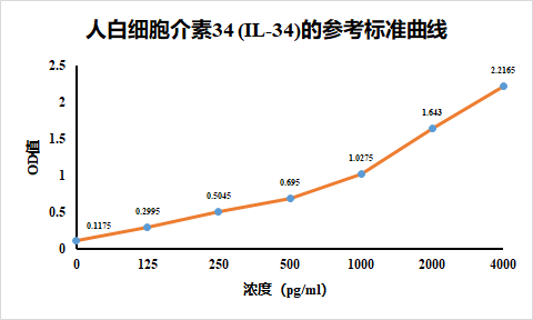 人白介素34ELISA检测试剂盒