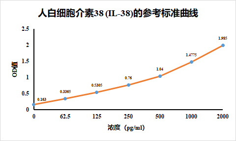人白介素38ELISA检测试剂盒