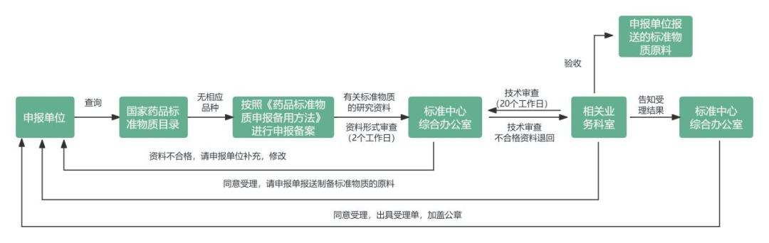 中药标准物质研究服务