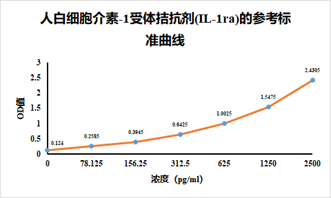 人白介素1受体拮抗剂ELISA检测试剂盒
