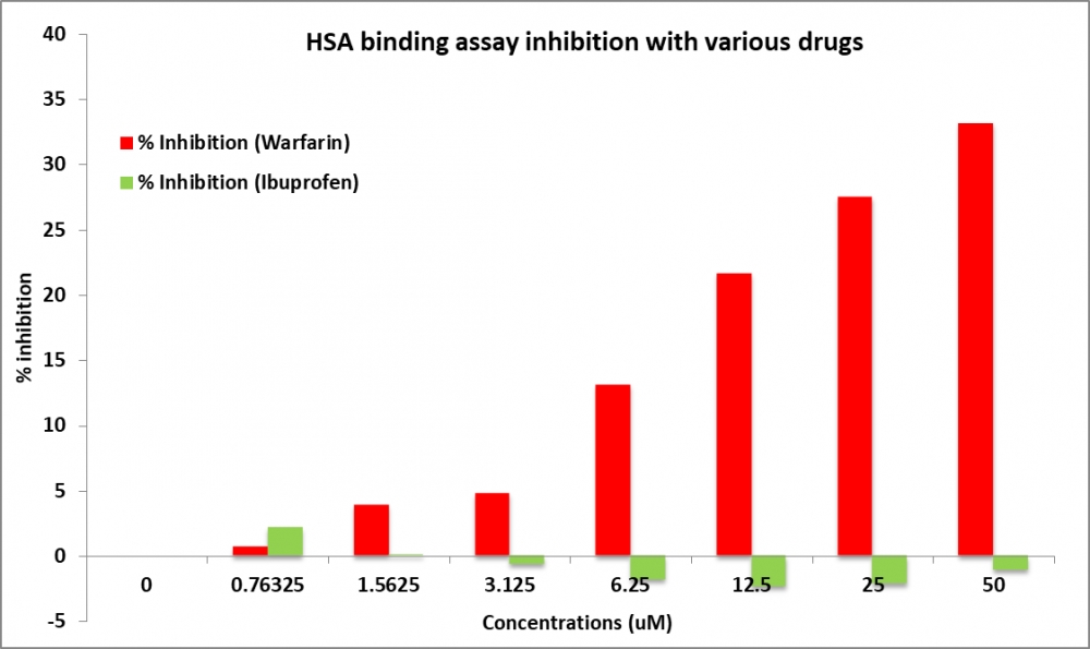Amplite人血清白蛋白（HSA）I位结合检测试剂盒