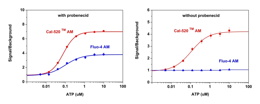 钙离子荧光探针Cal-520, 钠盐