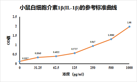小鼠白细胞介素1贝塔ELISA检测试剂盒