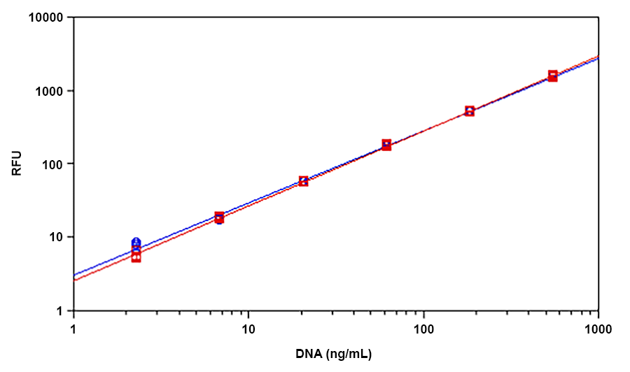 Helixyte Green双链DNA定量试剂