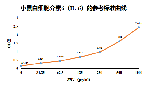 小鼠白细胞介素6ELISA检测试剂盒