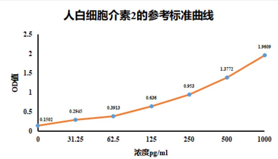 人白细胞介素2ELISA检测试剂盒