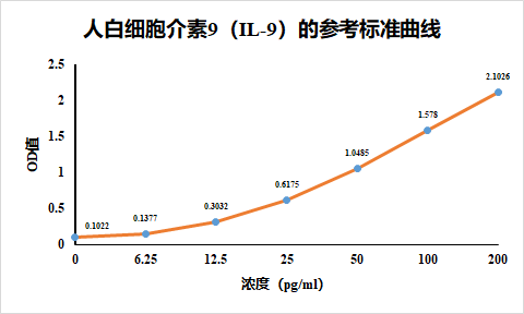 人白细胞介素9ELISA 检测试剂盒