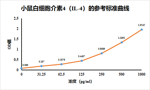 小鼠白细胞介素4ELISA检测试剂盒