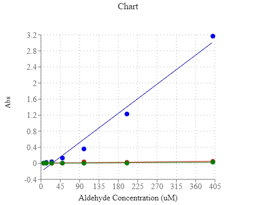 Amplite NAD+/NADH检测试剂盒（荧光法） 红色荧光