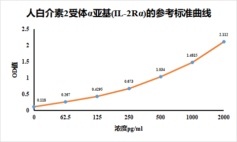 人白介素2受体α亚基ELISA检测试剂盒