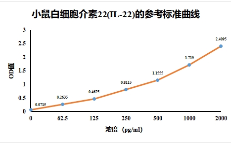 小鼠白细胞介素22ELISA检测试剂盒