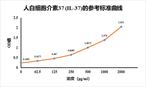 人白介素37ELISA检测试剂盒