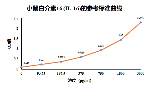 小鼠白细胞介素16MAELISA检测试剂盒