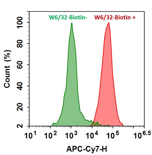 iFluor 790羊抗鼠免疫球蛋白(H+L)*交叉亲和 降低干扰*