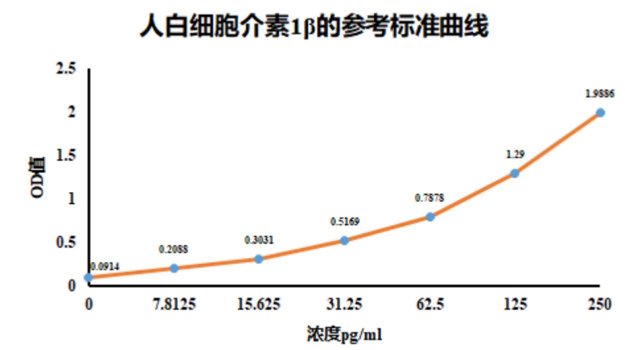 人白细胞介素1贝塔ELISA检测试剂盒