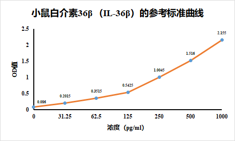 小鼠白细胞介素36贝塔亚基检测试剂盒