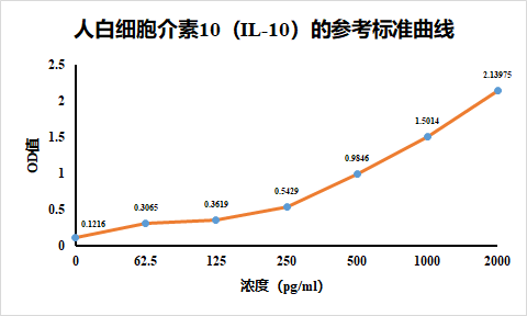 人白细胞介素10检测试剂盒