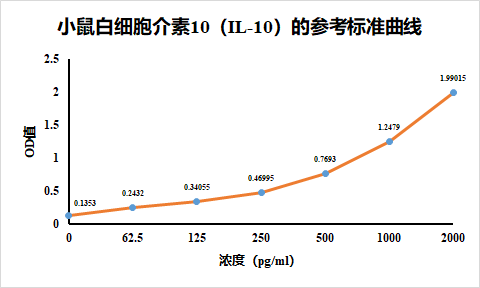 小鼠白细胞介素10ELISA检测试剂盒