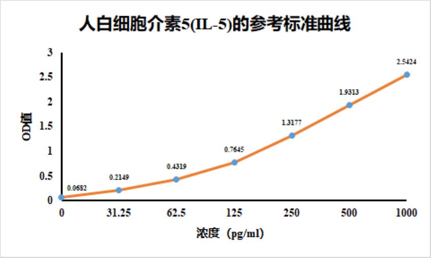人白细胞介素5ELISA检测试剂盒