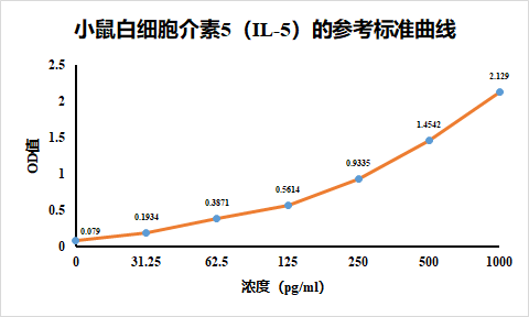 小鼠白细胞介素5ELISA检测试剂盒