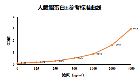 人的载脂蛋白EELISA检测试剂盒