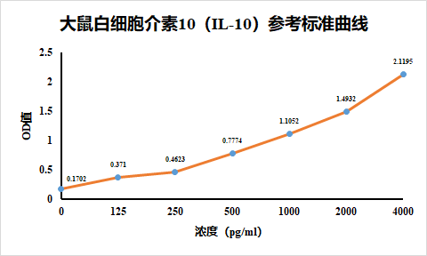大鼠白细胞介素10ELISA检测试剂盒