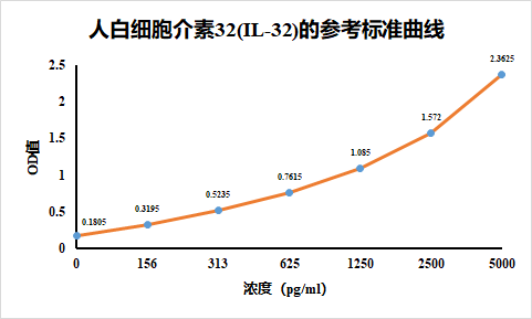 人白细胞介素32ELISA检测试剂盒
