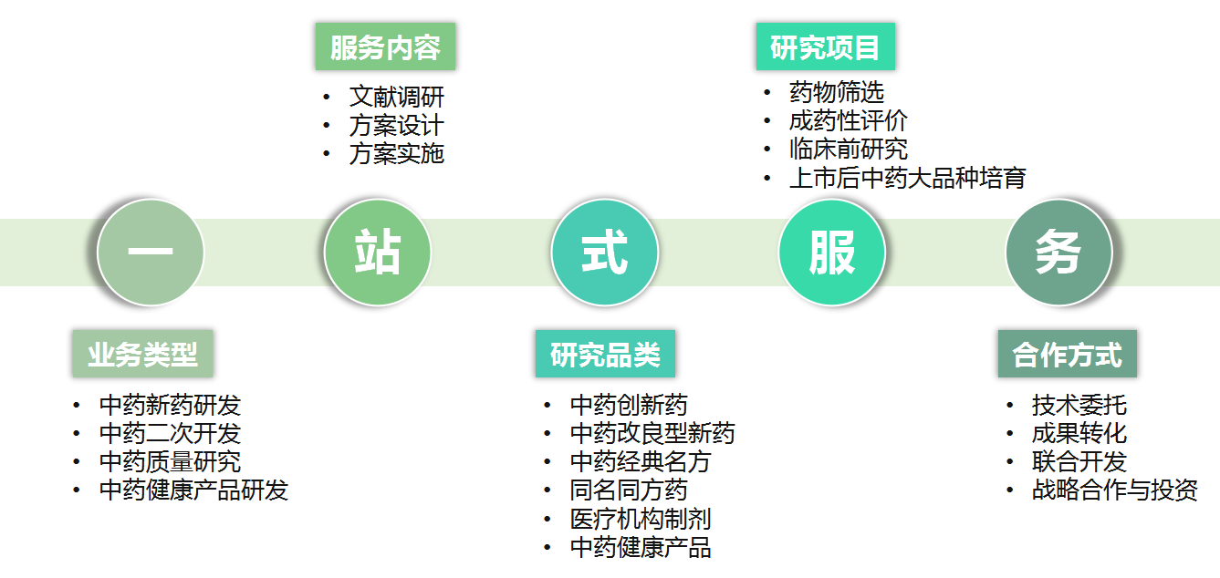 医药研发合同外包服务